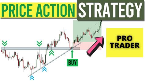 The Price Action Trading Strategy Step By Step Guide Pure Price
