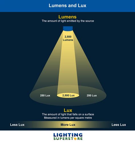 Lux And Lumens Guide The Lighting Superstore