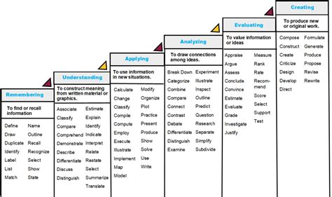 Blooms Taxonomy In The Interaction Between Artificial Intelligence And