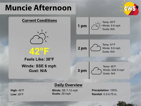 Afternoon Update Cardinal Weather Service
