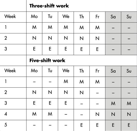 Examples Of Schedules In Three Shift And Five Shift Work M Morning