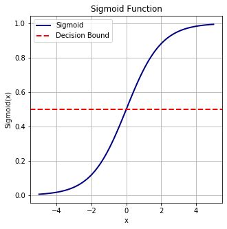 Machine Learning Algorithms From Scratch Logistic Regression