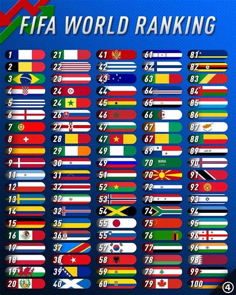 Fifa World Ranking What Is Your Country Ranked Fifa Football