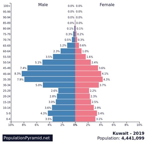 Population Of Kuwait 2019