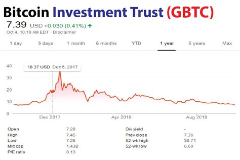 Grayscale Bitcoin Investment Trust Or Gbtc Which Actually Tracks Thr