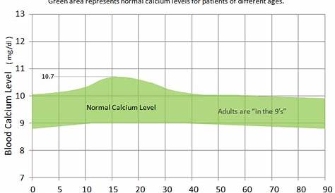 Age Calcium Score Chart