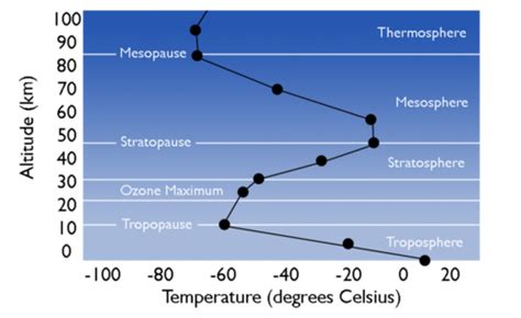 Atmosphärischen Schichten Geowissenschaften Image And Innovation