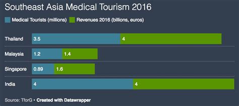 International islamic university of malaysia. Medical Tourism in Asia-Pacific Growing Rapidly - BRINK ...