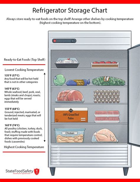 Food Safety Storage Chart Rivon