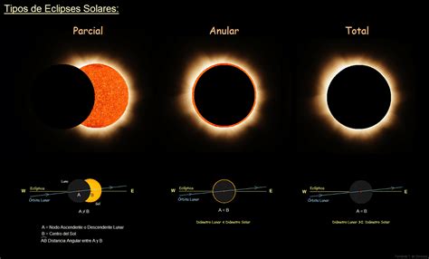 Types d éclipses caractéristiques et classification Meteorología en Red