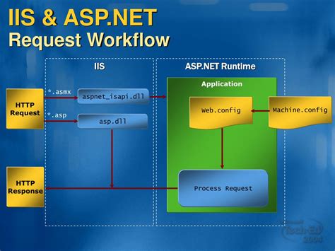 Ppt Dev Inside The Asp Net Runtime Intercepting Requests Powerpoint Presentation