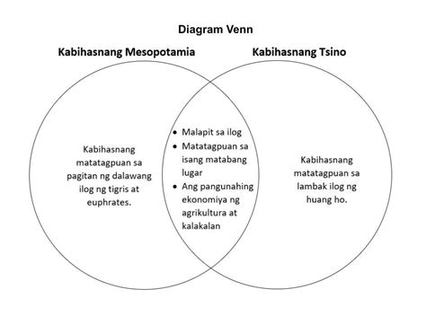 Sanayin Natin Gawain Panuto Gamit Ang Graphic Organizer Venn Diagram