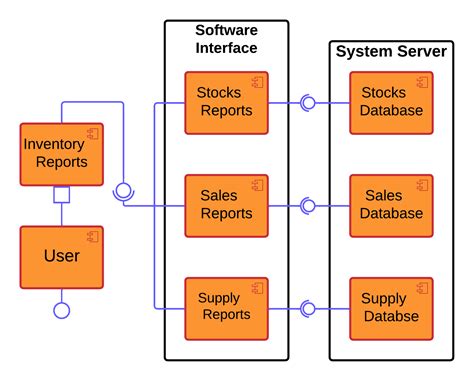 Inventory Management System Class Diagram