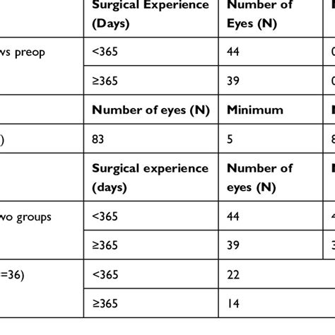 Surgical Outcomes Based On The Surgeons Experience Download