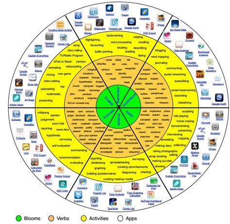 Publishing And Blooms Taxonomy The Internet And Education
