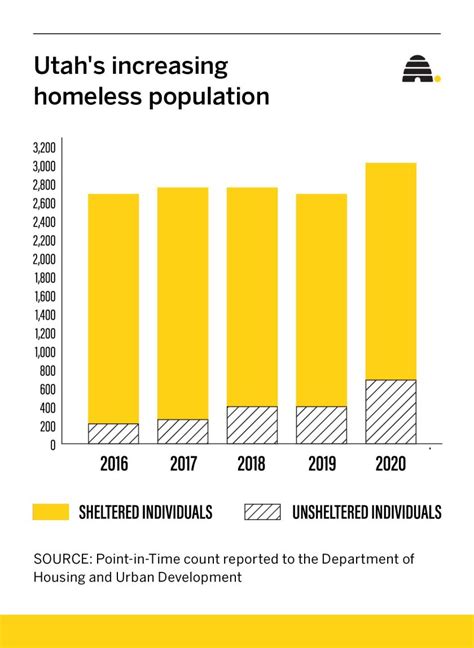 ‘utah Homeless Spending Is Up By 600 But The Problems Continue To