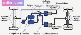Air Brake System | Air Brake System Diagram