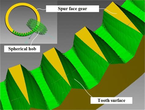 Simulation Of A Spherical Hob Hobbing Face Gear Download Scientific