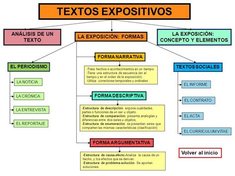 Tipos De Textos Todos Narrativo Argumentativo Descriptivo Expositivo