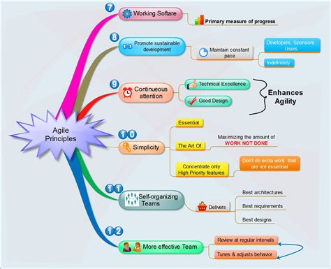 Interesting Mind Map On The Twelve Principles Of Agile Software From