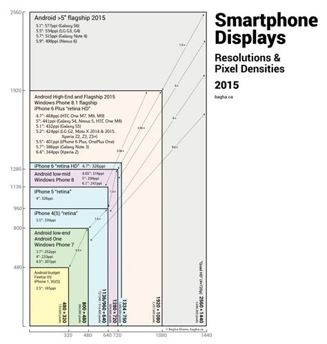 Smartphone Displays And Resolutions 2015 Baghaca