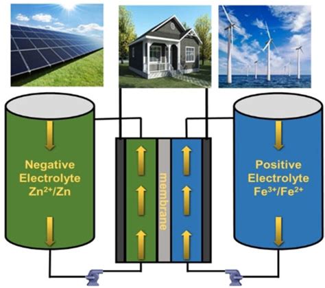 Low‐cost Zinc‐iron Flow Batteries For Long‐term And Large‐scale Energy Storage Huang 2023