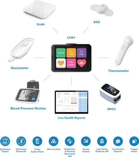 Remote Patient Monitoring Rpm Wehealth