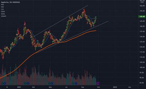 My Aapl Chart For Nasdaq Aapl By Malonetrades Tradingview