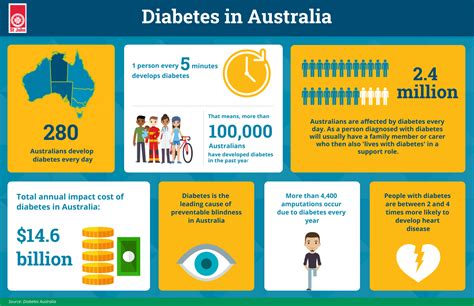 Diabetes First Aid How To Manage The Silent Illness St John Vic