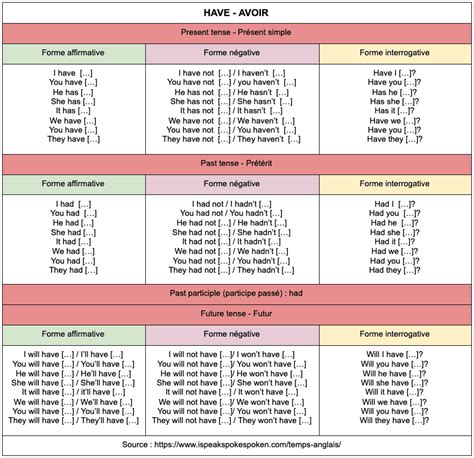 Les Temps En Anglais Guide De La Conjugaison Anglaise