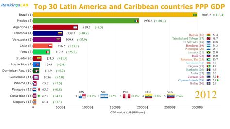 Top 30 Latin America And Caribbean Countries Ppp Gdp 1990 2017