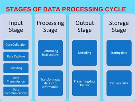 It is a technique normally performed by a computer; DATA PROCESSING CYCLE