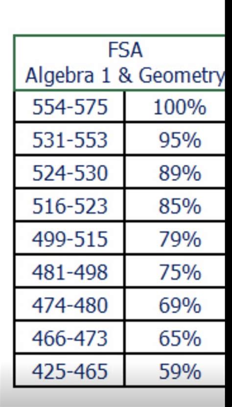 Fsa and pert test practice and curriculum reviews. What is Your Level 4 EOC Score Worth? It Depends on Which ...