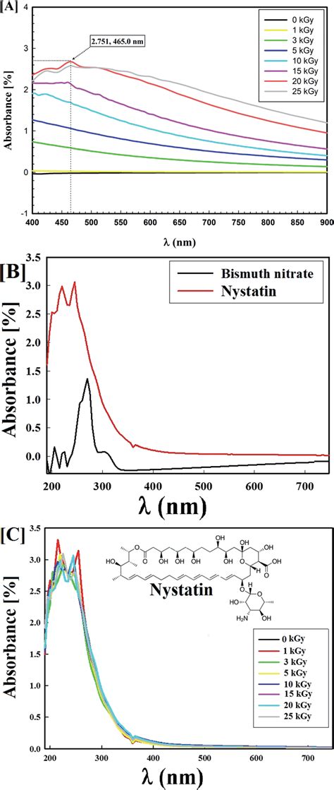 Uv Vis Spectra Of The Synthesized Bi O Nps Nystatin Where A The
