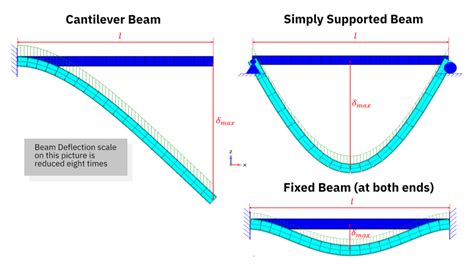 Bending Moment Of A Beam Fixed At Both Ends Home Interior Design