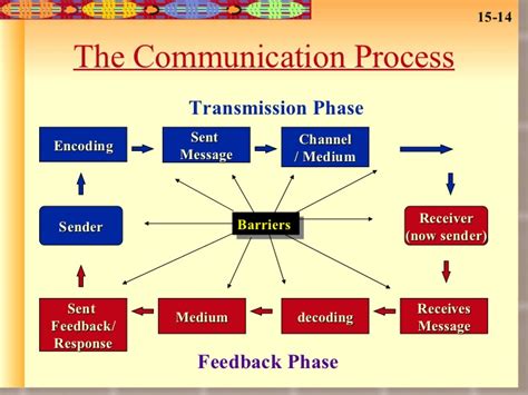 Communication Process Notes Read