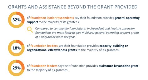 The Most Common Types Of Nonprofit Grants In 2023 Instrumentl