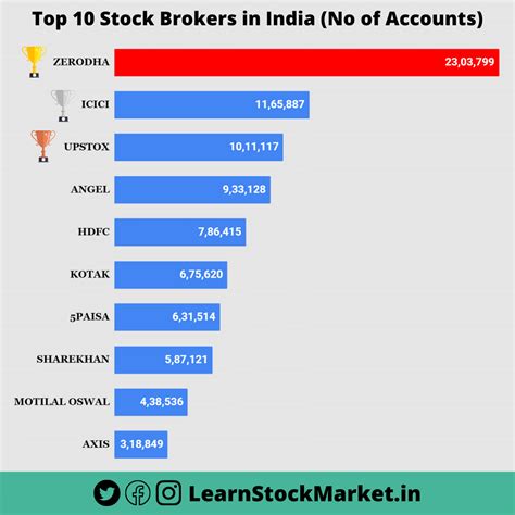 Only 13 indian stocks make it to list. Top 10 Stock Brokers in India as of September 2020