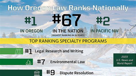 University Of Oregon Law School Continues Climb In Us News Rankings