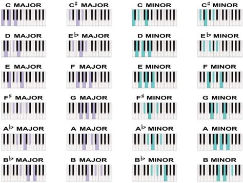 Laminated Music Piano Chords Major Minor Scale Notes Educational Chart