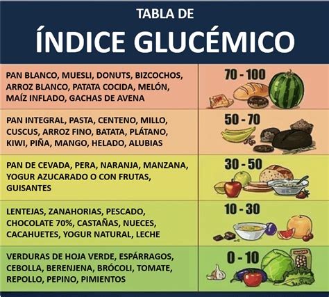 Tabla Indice Glucémico De Los Alimentos Be Sapiens