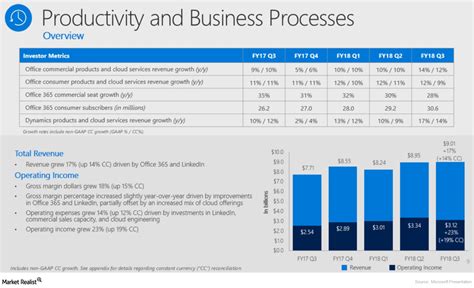 Microsofts Productivity And Business Processes Segment