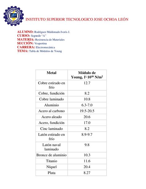 Tabla De Módulos De Young Apuntes De Elasticidad Y Resistencia De