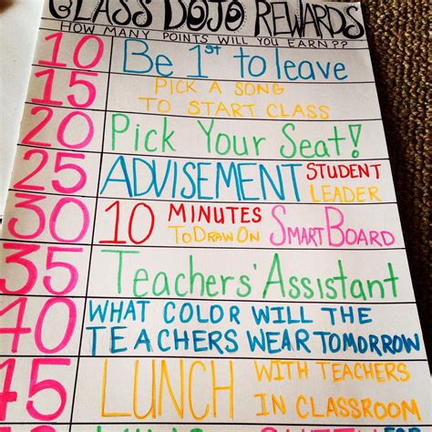 Class Dojo Rewards Poster Relate Positive Behavior With Privileges