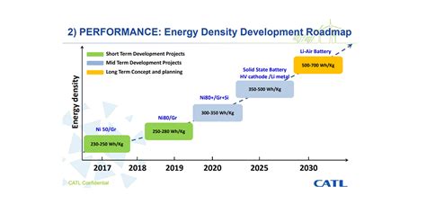 Catl Have A Pretty Impressive Battery Development Roadmap Nmc811 Already Used In Evs Second