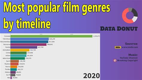 Gross (domestic) revenue of # 1 film: Most popular film genres by timeline - YouTube