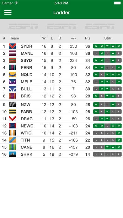 Enter your picks each week and you could win thousands in cash prizes! NRL Live Scores League Now on the App Store