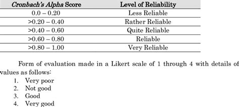 Cronbach's alpha examines reliability by determining the internal consistency of a test or the average correlation of items (variables) within the test. Cronbach's Alpha Level of Reliability | Download Table