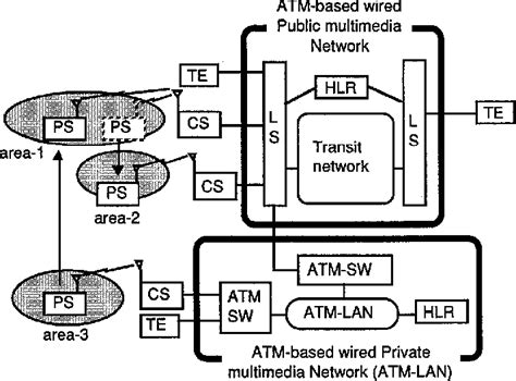 Figure 1 From A Network Architecture Of Atm Wireless Access With
