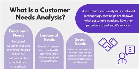 What Is Customer Needs Analysis Definition Importance Template And